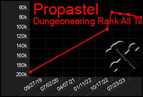 Total Graph of Propastel