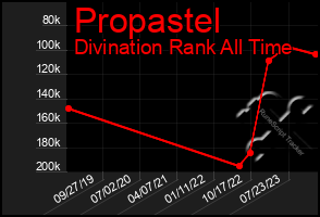 Total Graph of Propastel