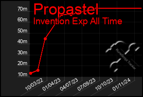 Total Graph of Propastel