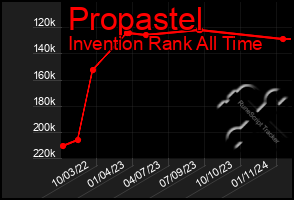 Total Graph of Propastel