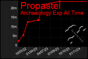 Total Graph of Propastel