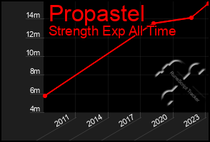 Total Graph of Propastel