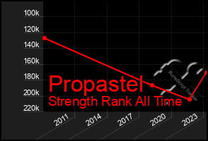 Total Graph of Propastel