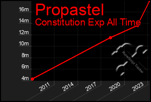 Total Graph of Propastel