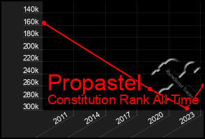 Total Graph of Propastel