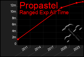 Total Graph of Propastel