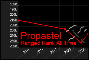 Total Graph of Propastel