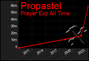 Total Graph of Propastel