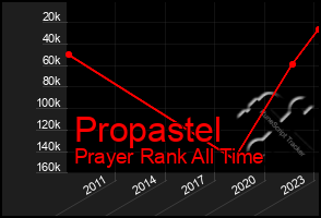 Total Graph of Propastel