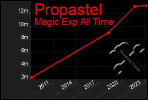 Total Graph of Propastel