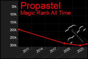 Total Graph of Propastel