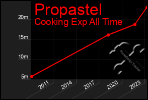 Total Graph of Propastel