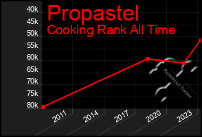 Total Graph of Propastel