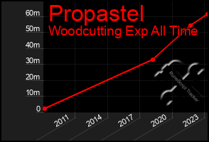 Total Graph of Propastel