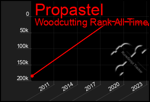 Total Graph of Propastel