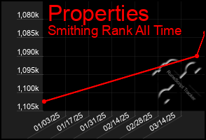 Total Graph of Properties