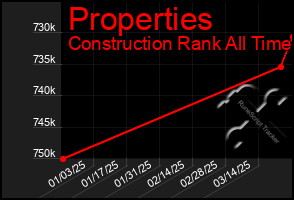 Total Graph of Properties