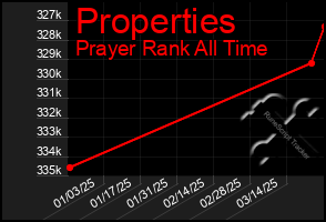 Total Graph of Properties