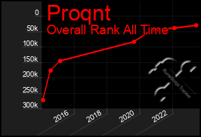 Total Graph of Proqnt