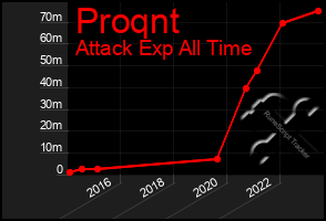 Total Graph of Proqnt