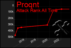 Total Graph of Proqnt