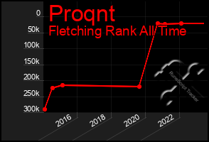 Total Graph of Proqnt