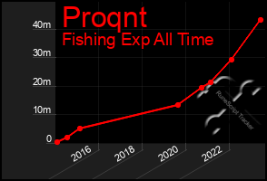 Total Graph of Proqnt