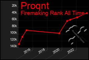 Total Graph of Proqnt