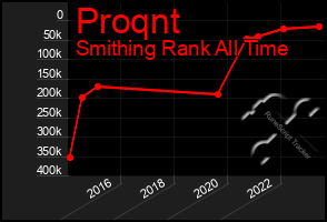 Total Graph of Proqnt