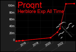 Total Graph of Proqnt