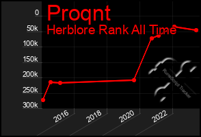 Total Graph of Proqnt