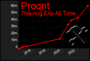 Total Graph of Proqnt