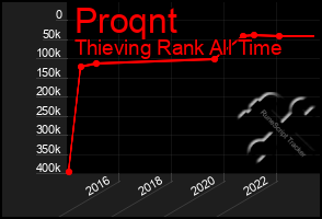 Total Graph of Proqnt