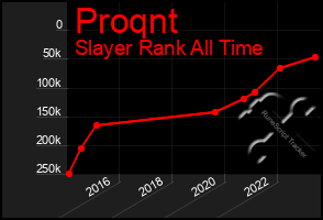 Total Graph of Proqnt