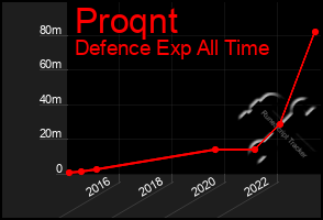 Total Graph of Proqnt