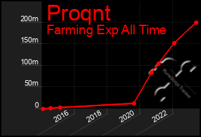 Total Graph of Proqnt