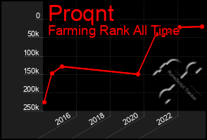 Total Graph of Proqnt