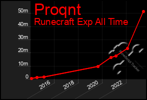 Total Graph of Proqnt