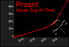 Total Graph of Proqnt