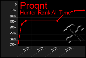 Total Graph of Proqnt