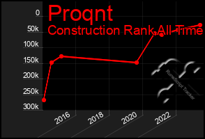 Total Graph of Proqnt