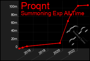 Total Graph of Proqnt