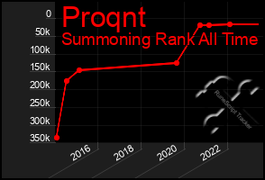 Total Graph of Proqnt