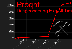 Total Graph of Proqnt