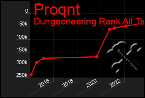 Total Graph of Proqnt