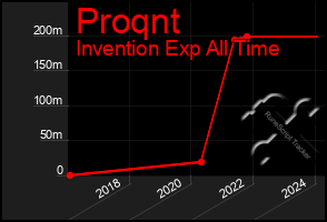 Total Graph of Proqnt