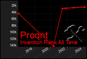 Total Graph of Proqnt