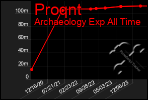 Total Graph of Proqnt