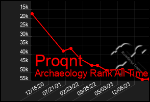 Total Graph of Proqnt