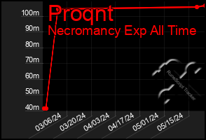 Total Graph of Proqnt